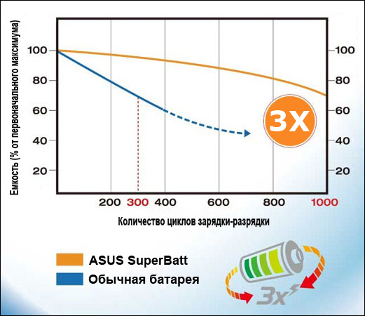 ASUS SuperBatt